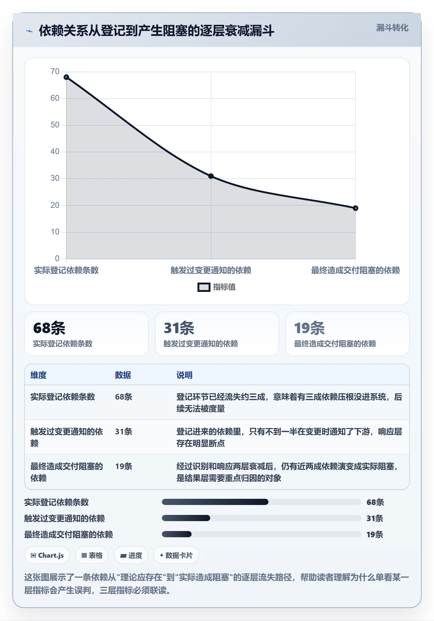 SF流程与规范：项目成员任务依赖流程优化关键指标