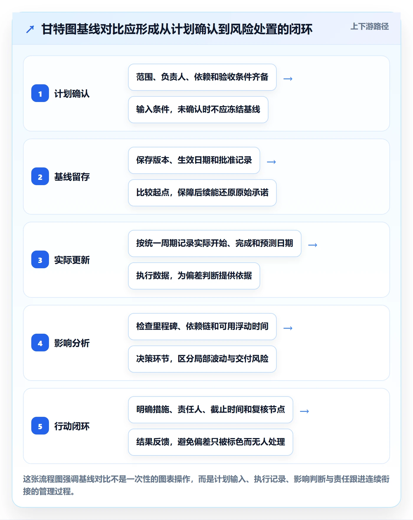 甘特图如何做好基线对比？跨部门团队风险控制与操作步骤