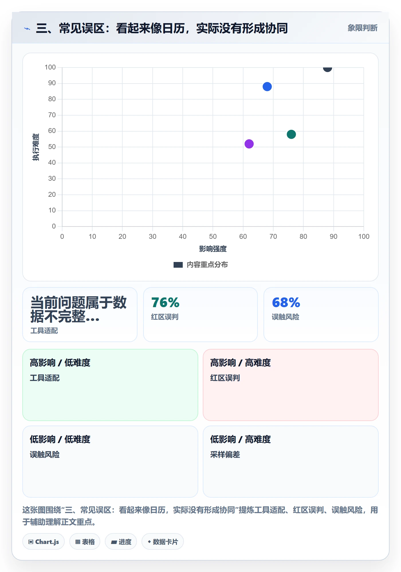 三、常见误区:看起来像日历,实际没有形成协同