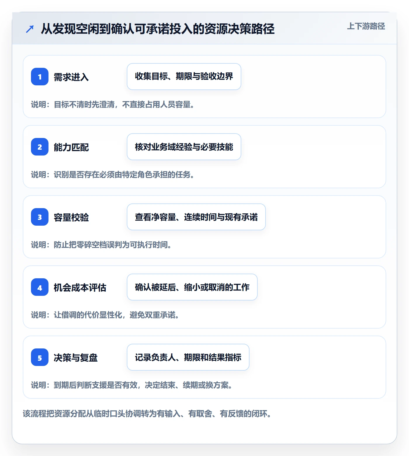 空闲资源怎么做?产品经理协同管理:资源负载从0到1