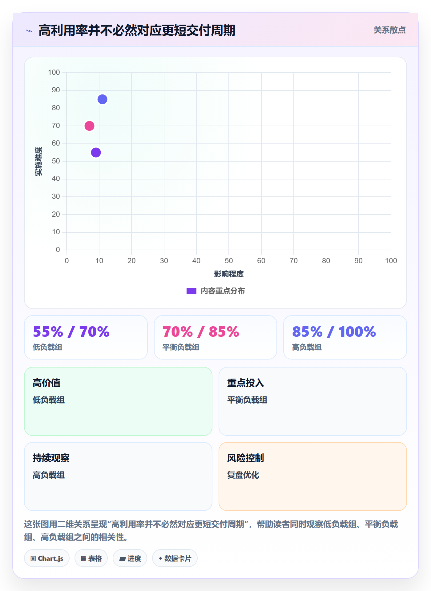 空闲资源最佳实践:项目成员资源负载入门指南,常见问题