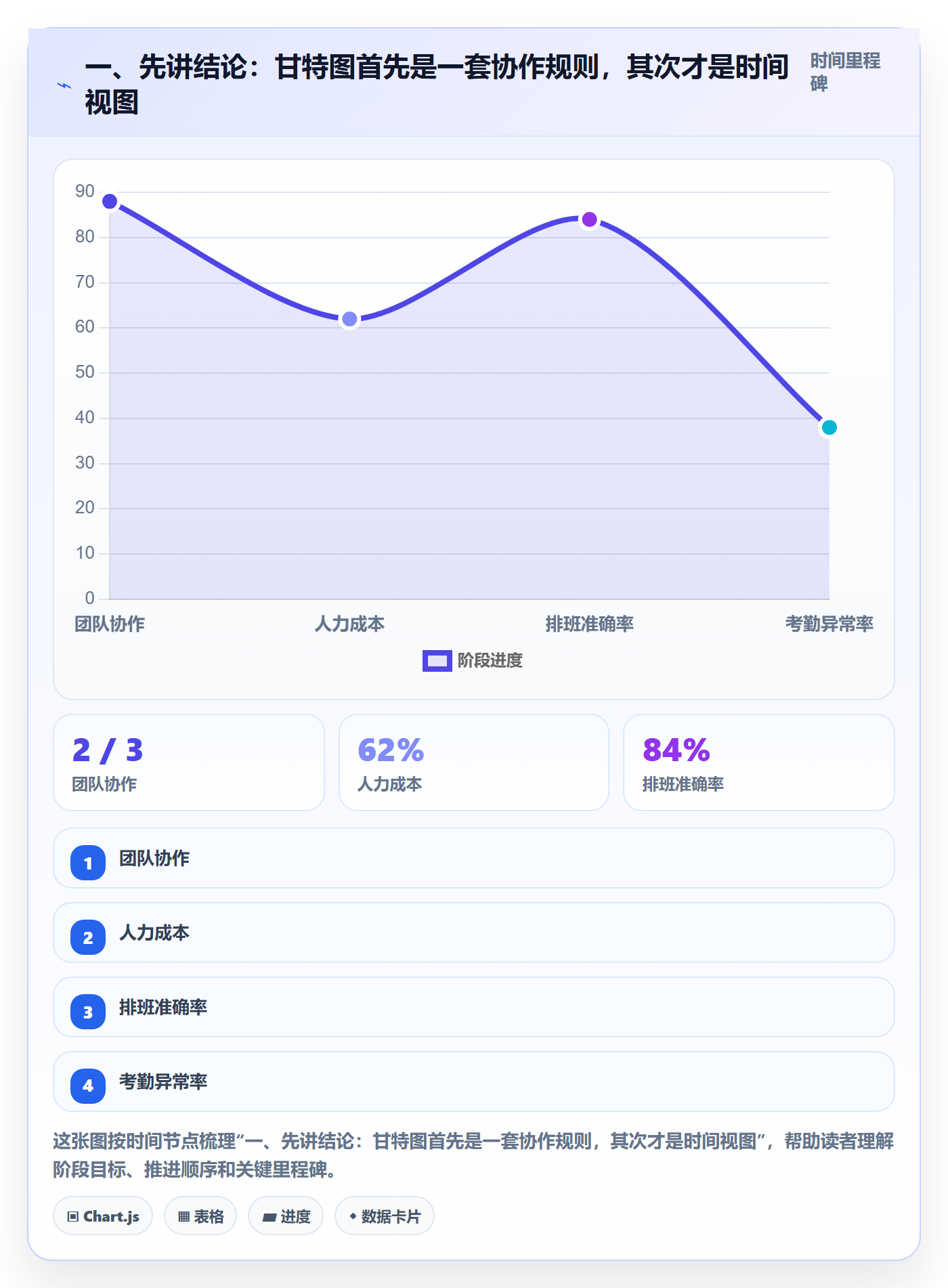 甘特图最佳实践：跨部门团队甘特图流程优化，常见问题