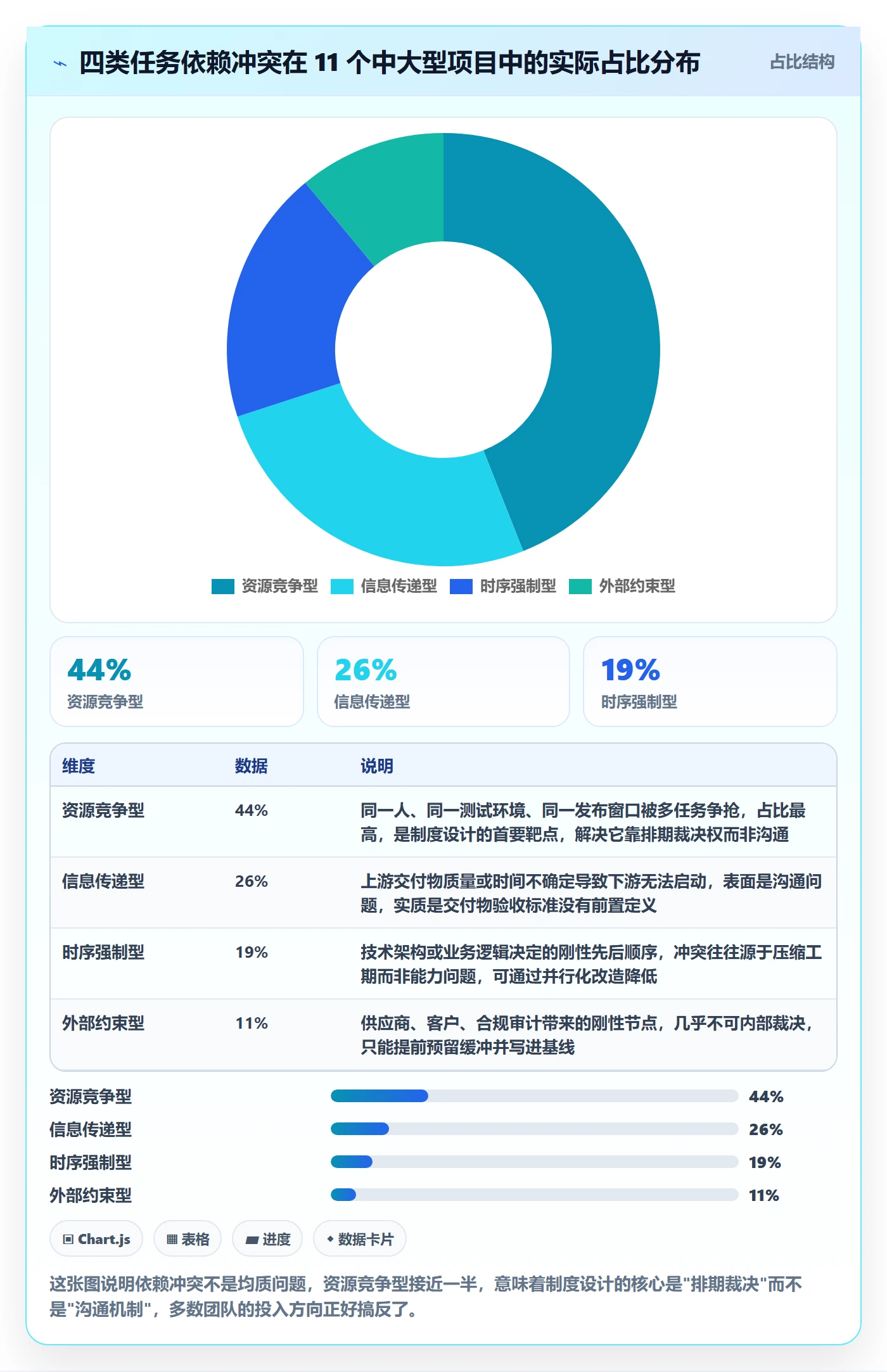 任务依赖如何做好依赖冲突？项目经理制度设计与操作步骤