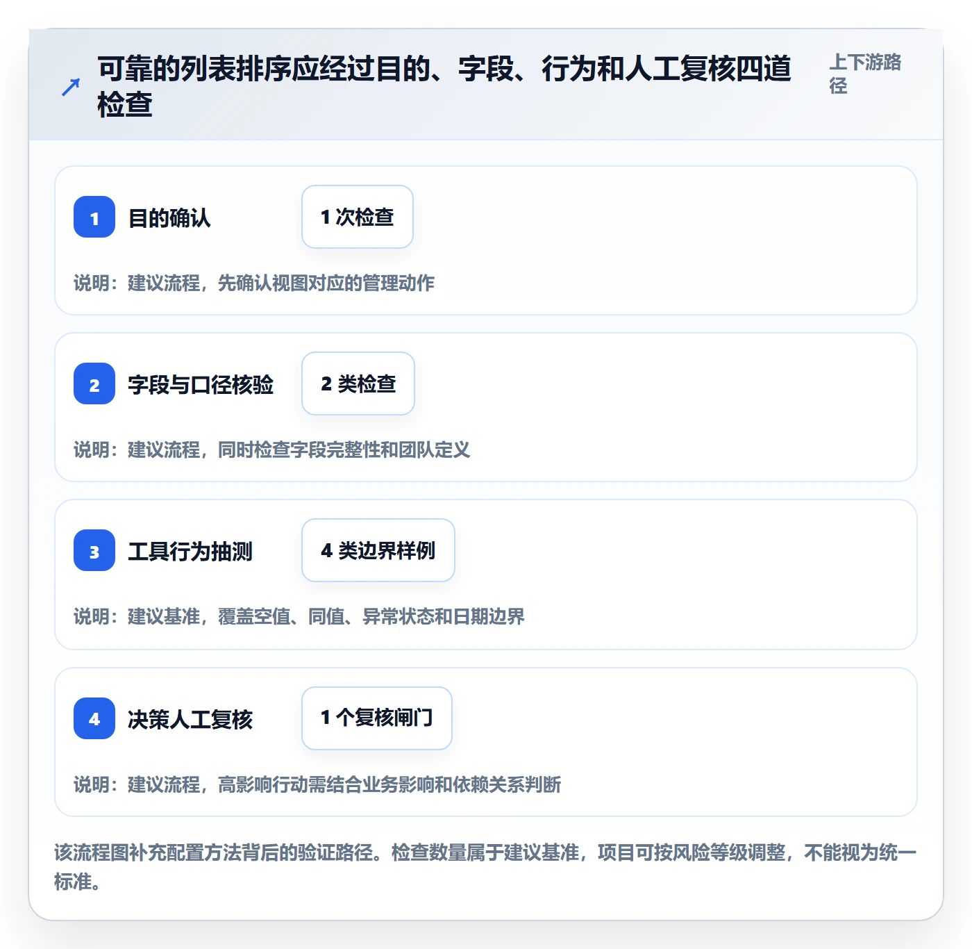 列表视图排序教程:项目经理风险控制,避坑指南