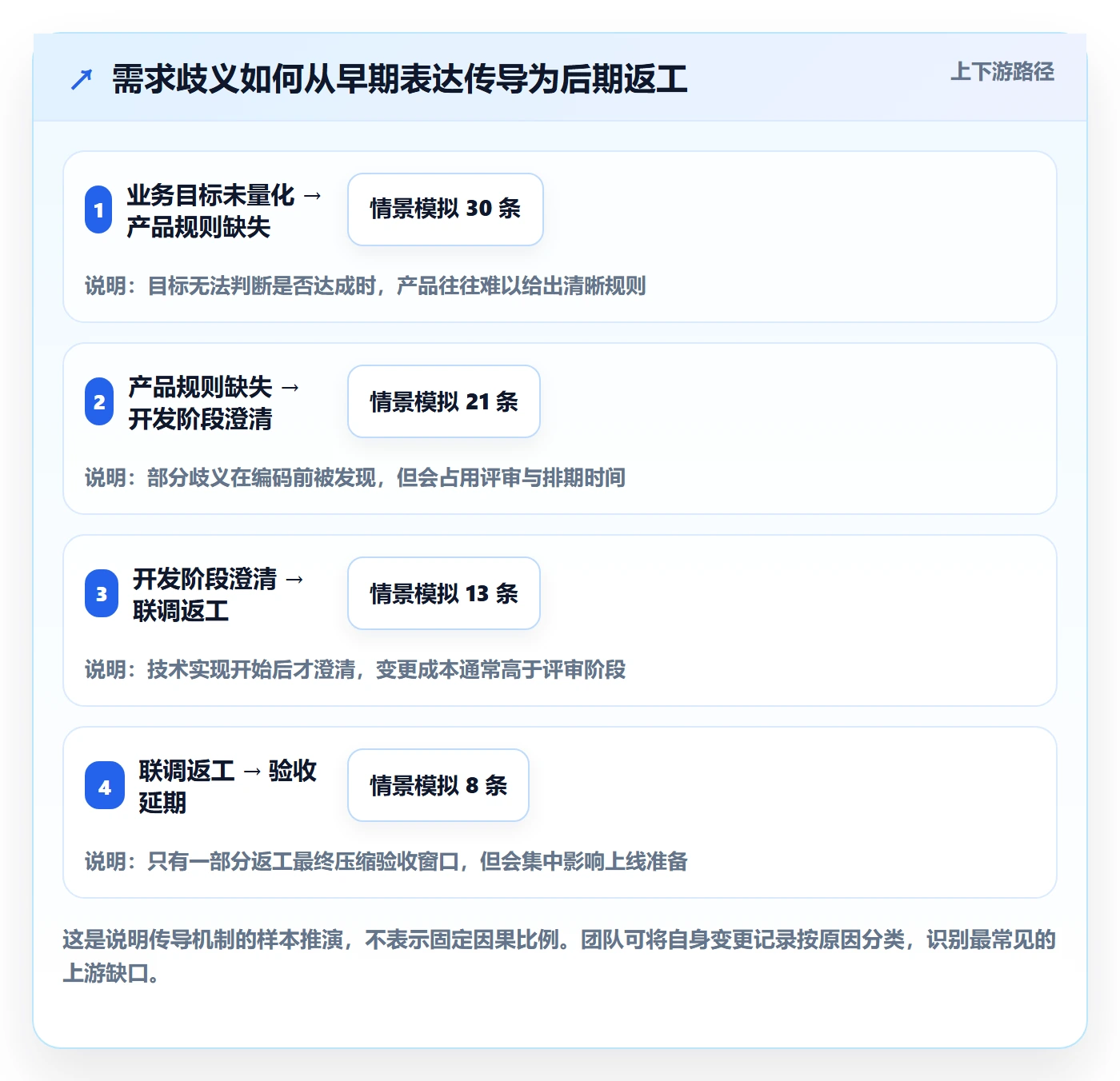 验收条件流程与规范:项目经理产品需求落地方案关键指标