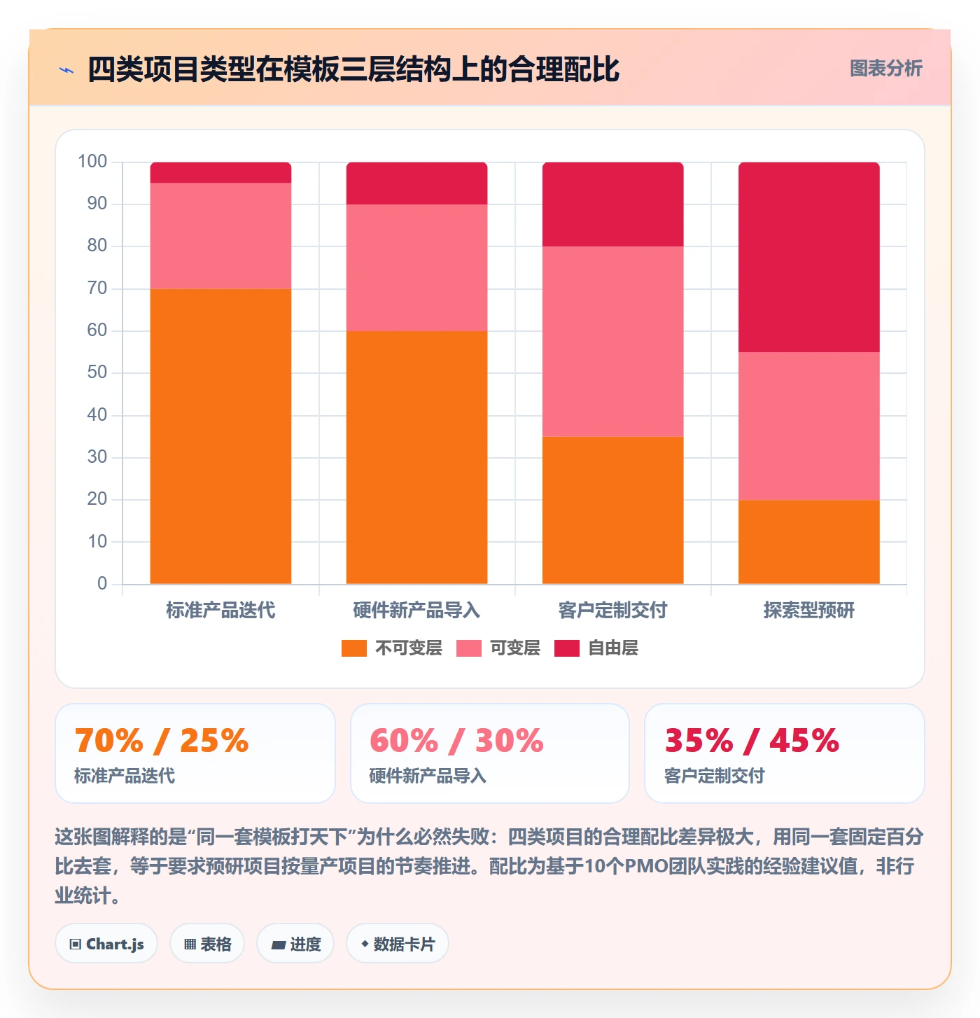 复制项目怎么做？PMO协同管理：项目模板从0到1