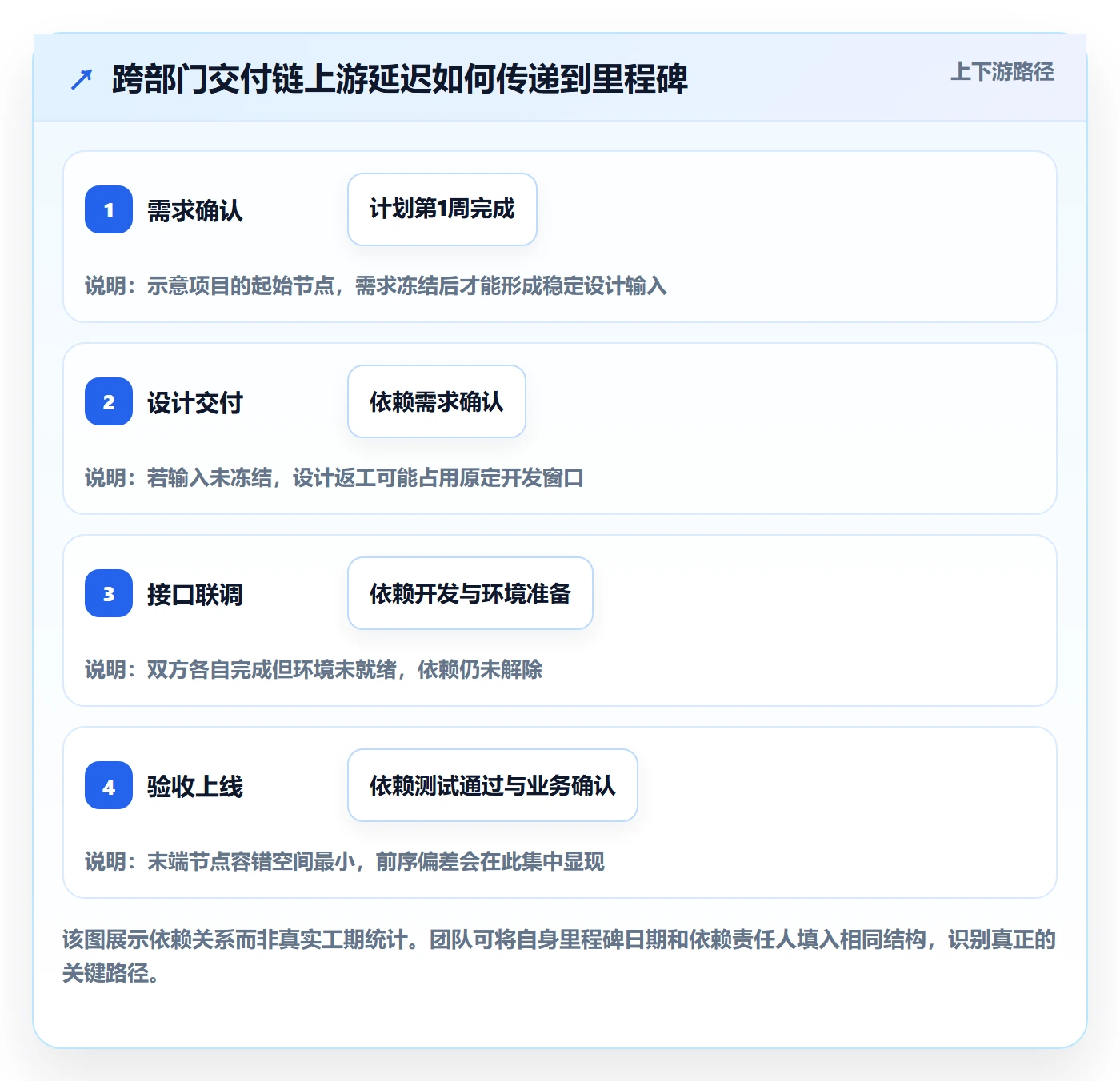 周进展管理方法大全:跨部门团队进度跟踪协同管理落地清单