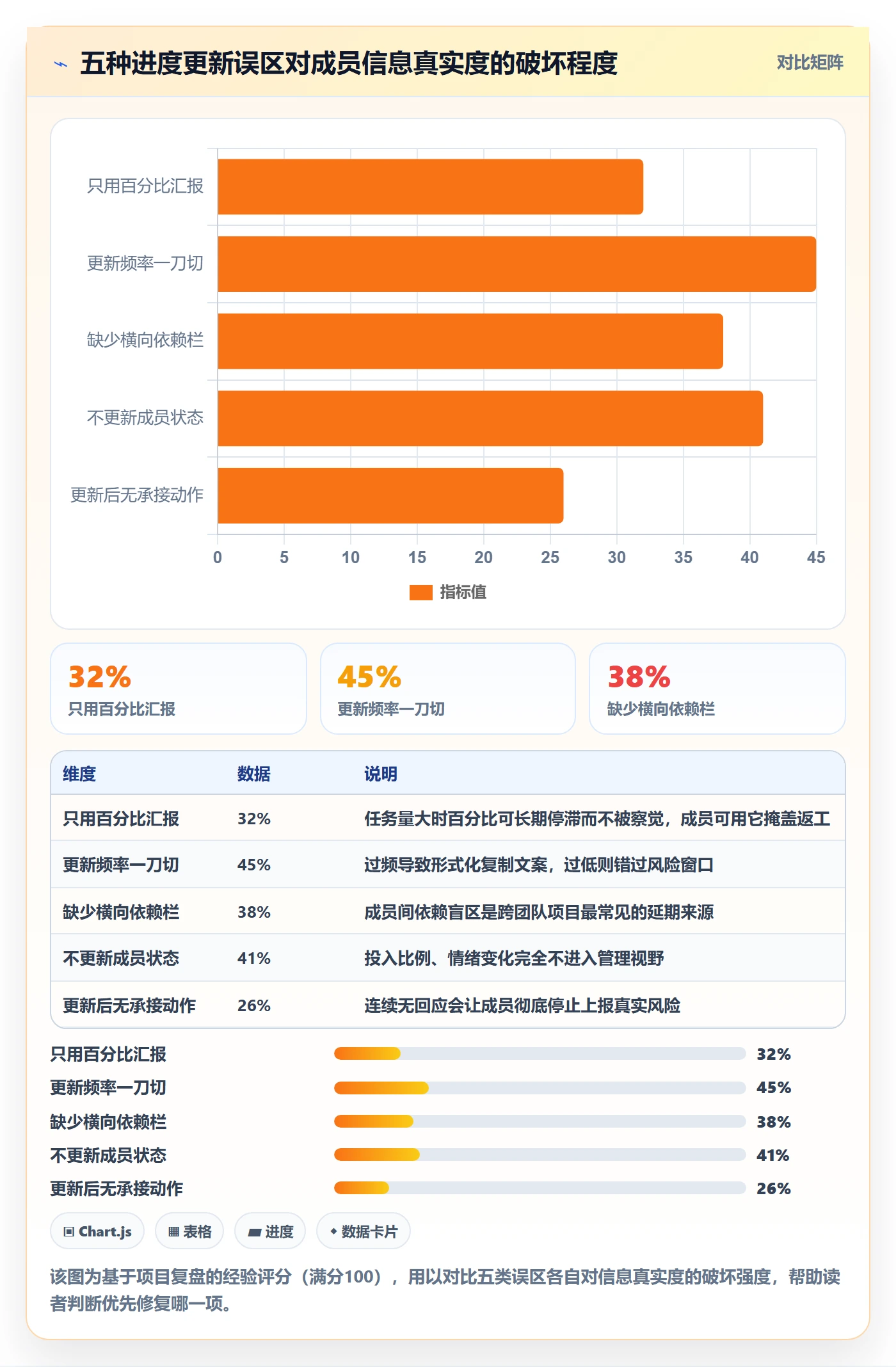 进度更新怎么做？项目成员风险控制：进度管理从0到1
