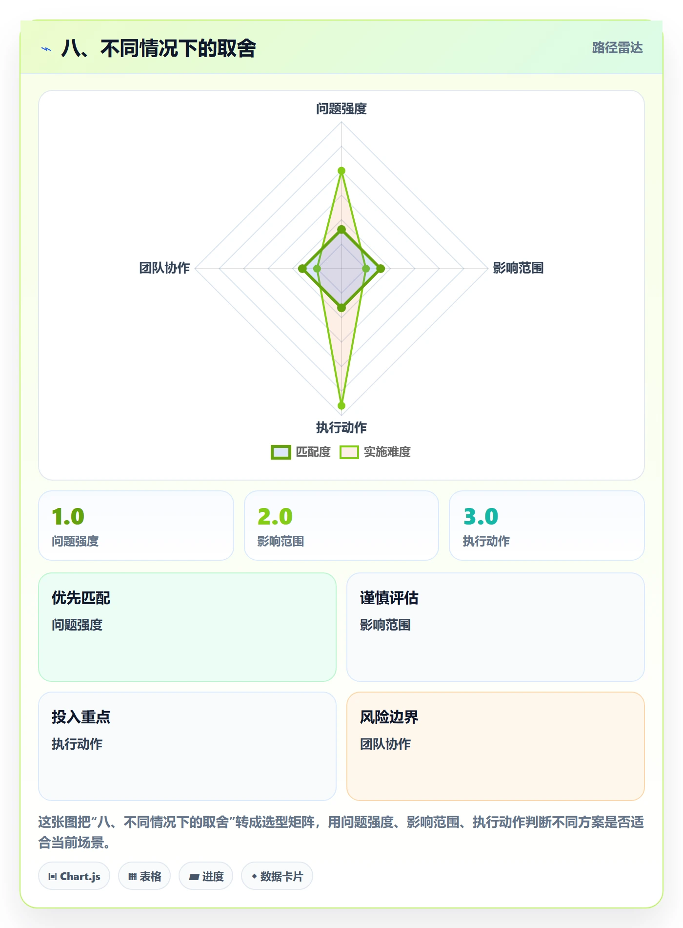 八、不同情况下的取舍