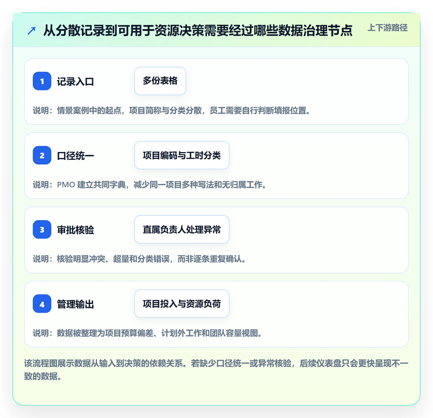审批落地方案：PMO开展工时表的制度设计案例解析