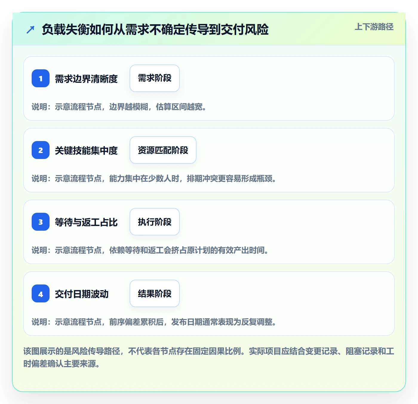资源负载工作负载全流程:项目负责人风险控制与一文讲清