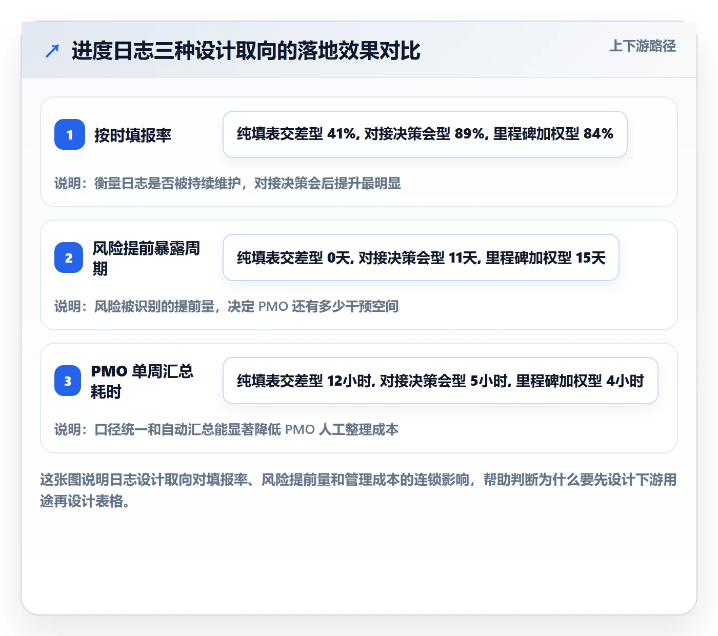 进度跟踪进度日志教程：PMO落地方案，避坑指南