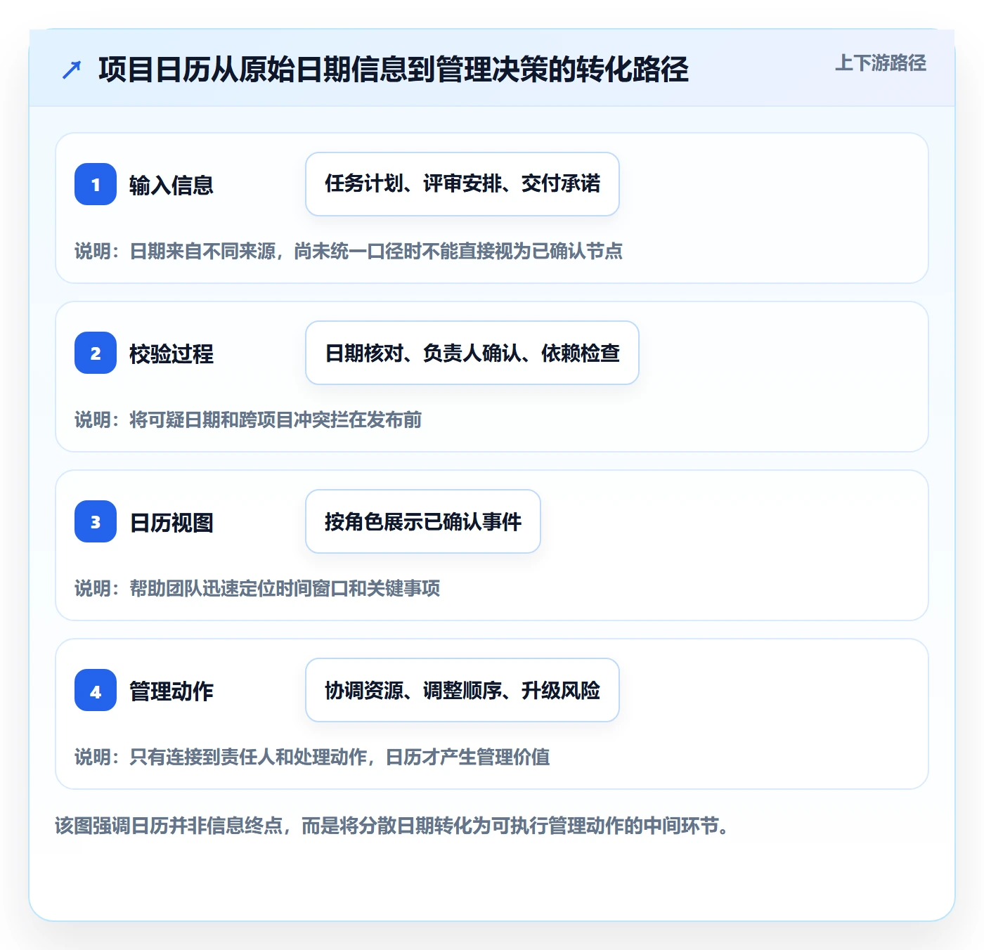 日历视图项目日历全流程：PMO实操方法与一文讲清