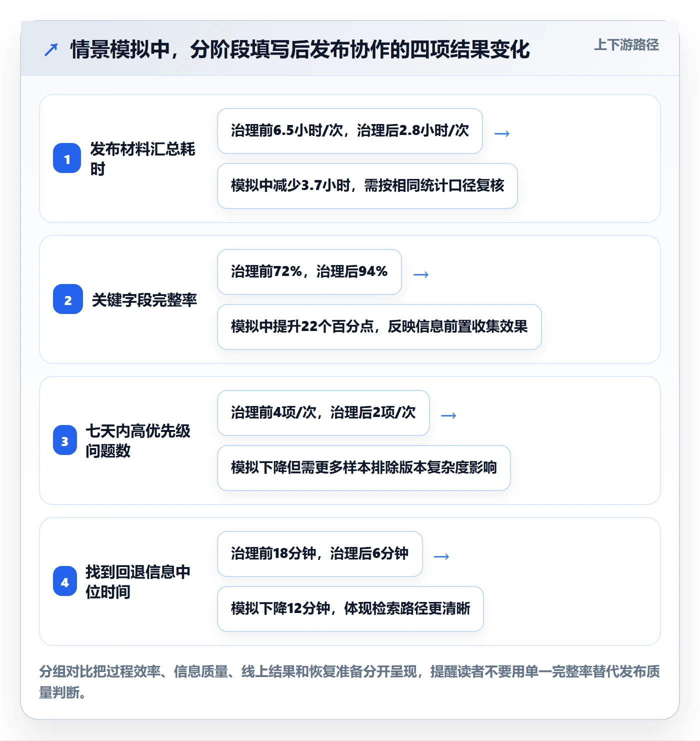 发布记录实操方法：项目经理提升发布管理效率的流程优化方法与模板