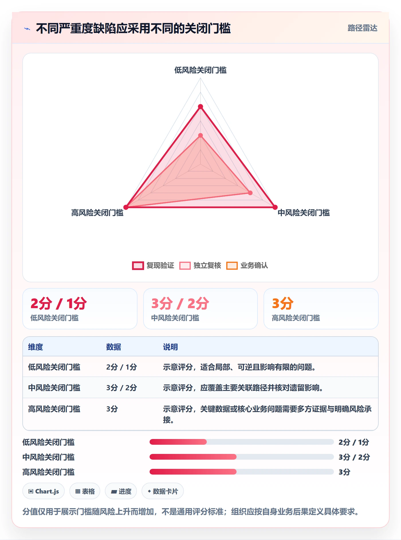 关闭最佳实践:管理层Bug / 缺陷落地方案,常见问题