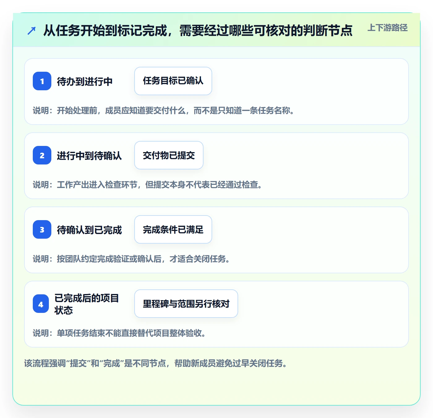 已完成怎么做？项目成员入门指南：看板从0到1