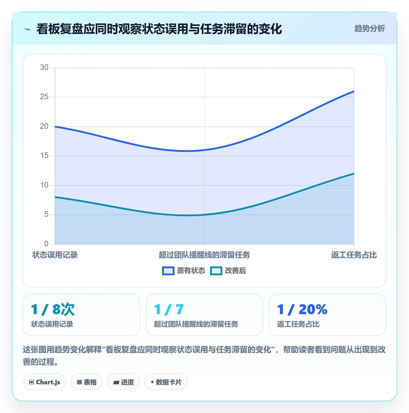 自定义状态怎么做?项目成员实操方法:看板从0到1