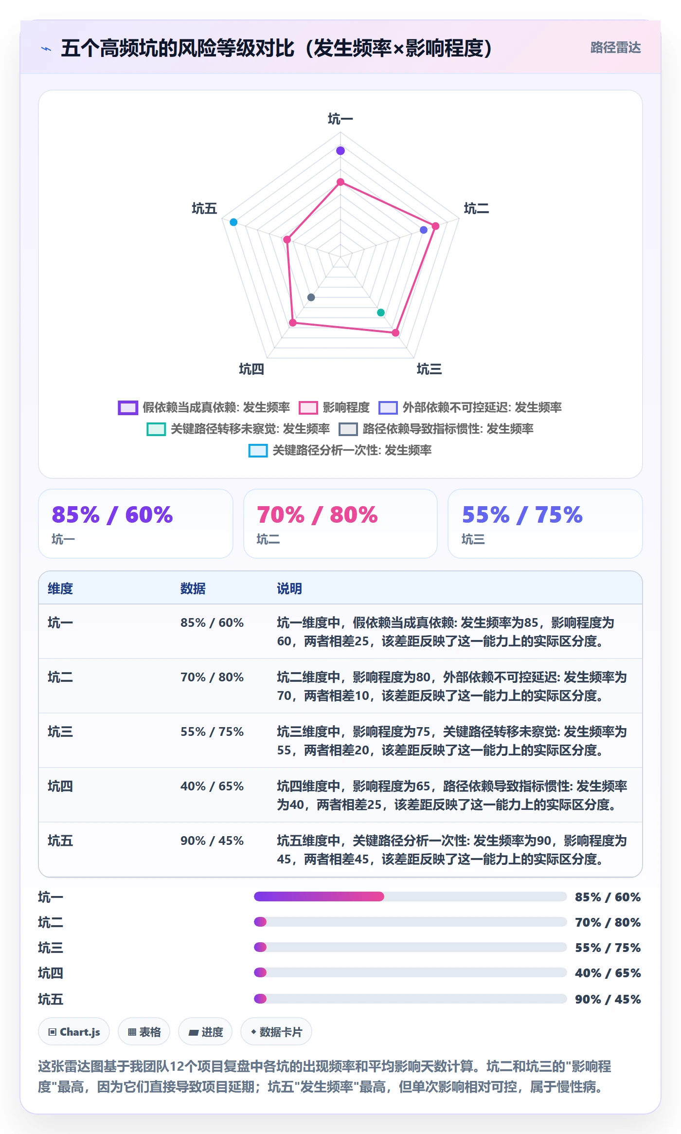 任务依赖关键路径教程:产品经理数据分析,避坑指南