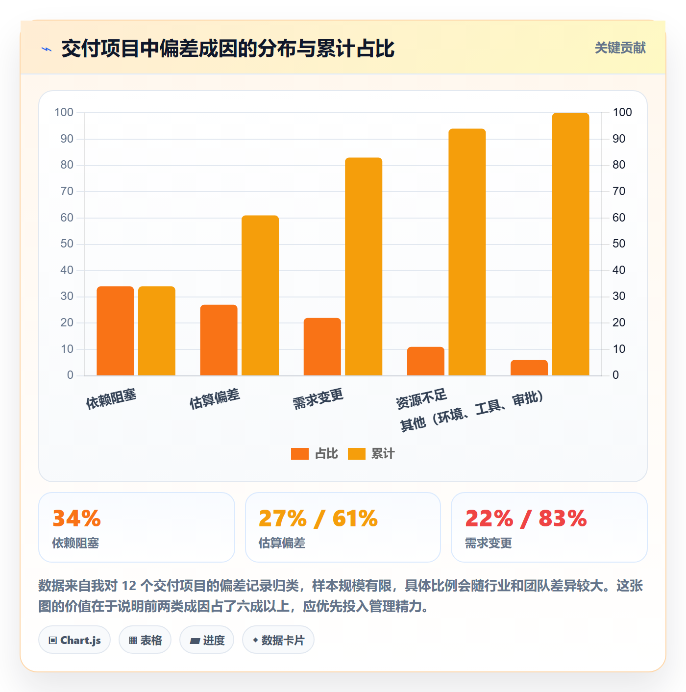 周进展实操方法:项目经理提升进度跟踪效率的流程优化方法与模板