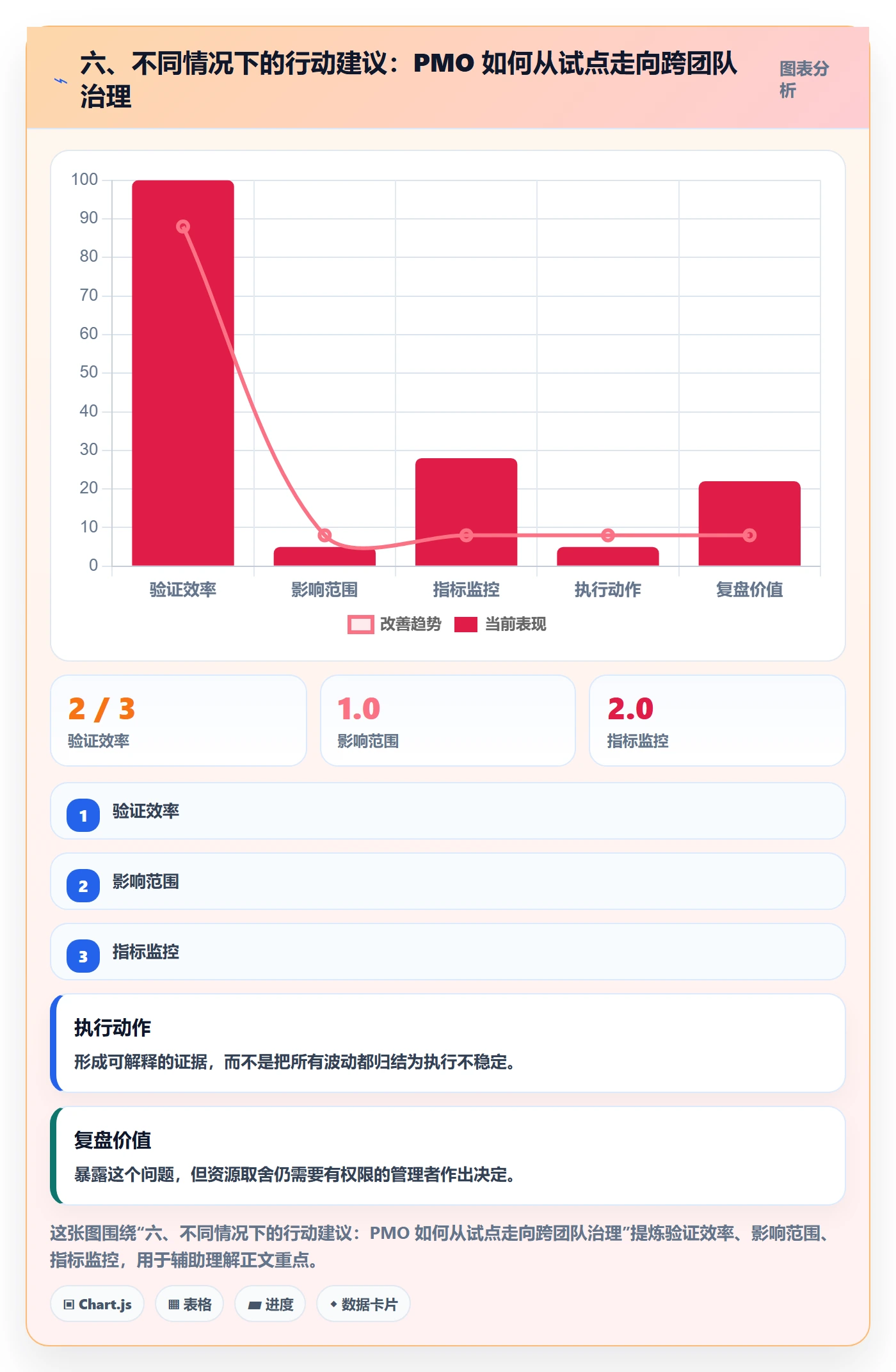 六、不同情况下的行动建议:PMO 如何从试点走向跨团队治理