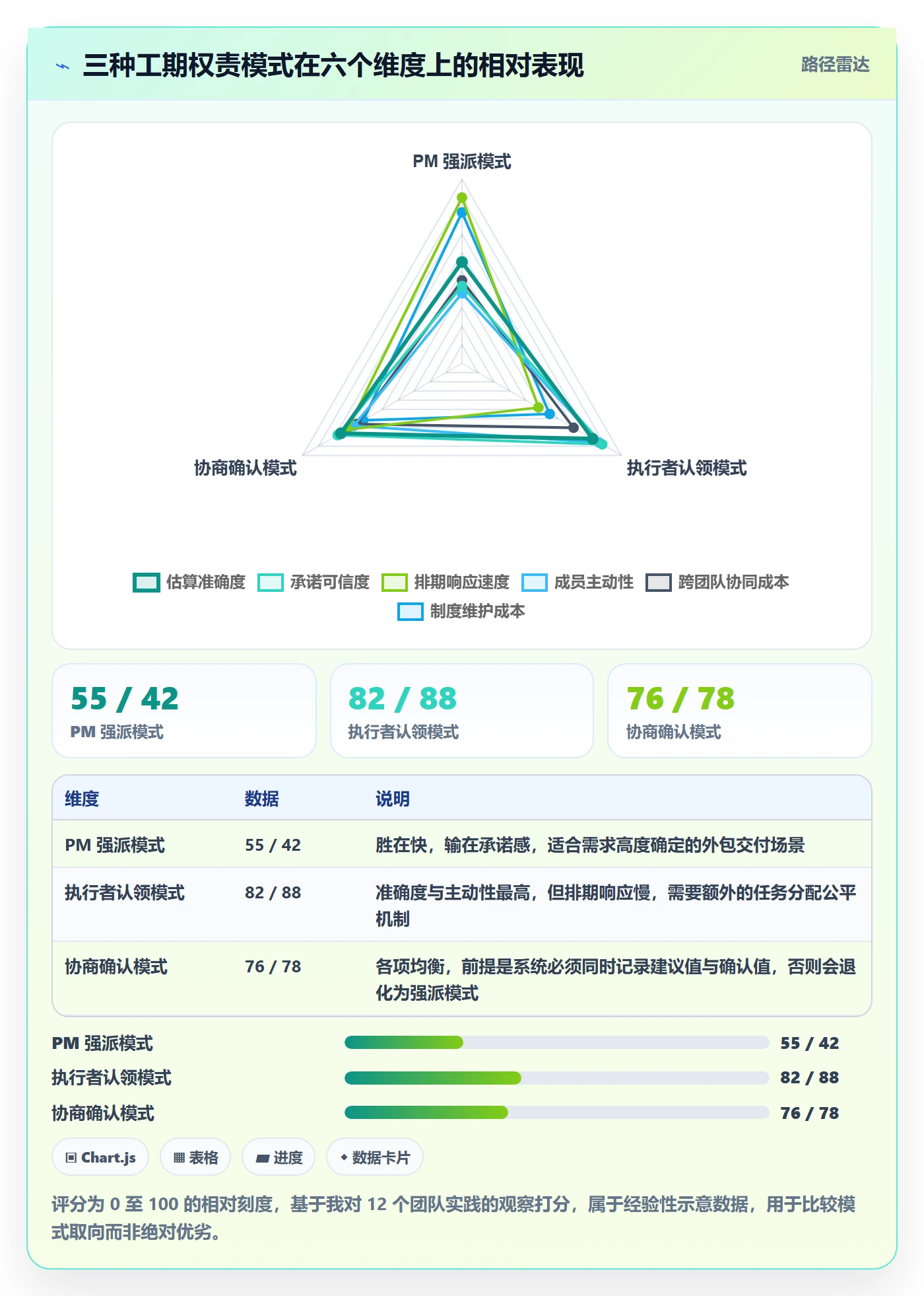 预计工期最佳实践:项目经理任务属性制度设计,常见问题