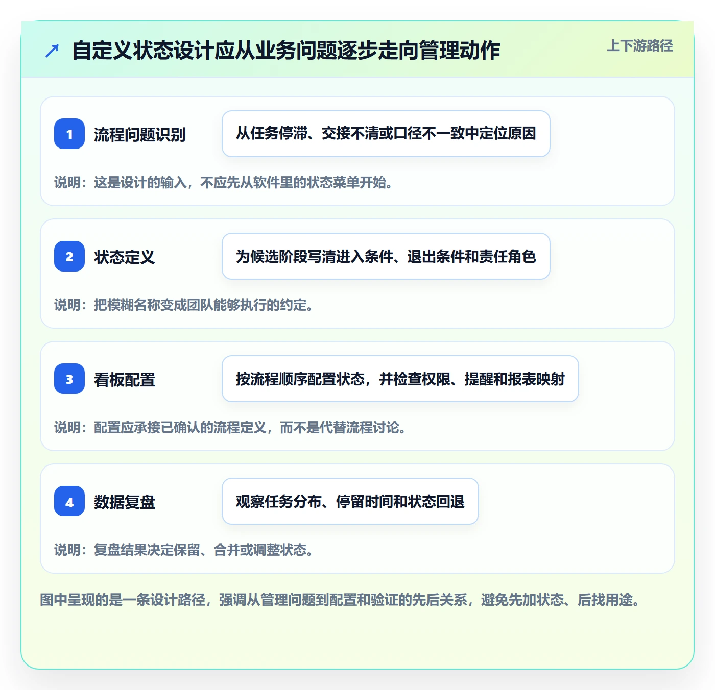 看板如何做好自定义状态？企业管理者数据分析与操作步骤