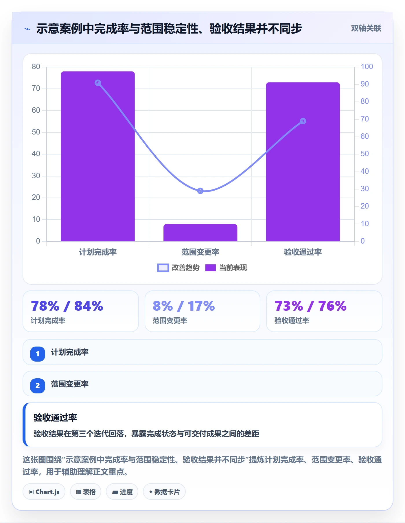 迭代进度流程与规范:管理层迭代管理数据分析关键指标