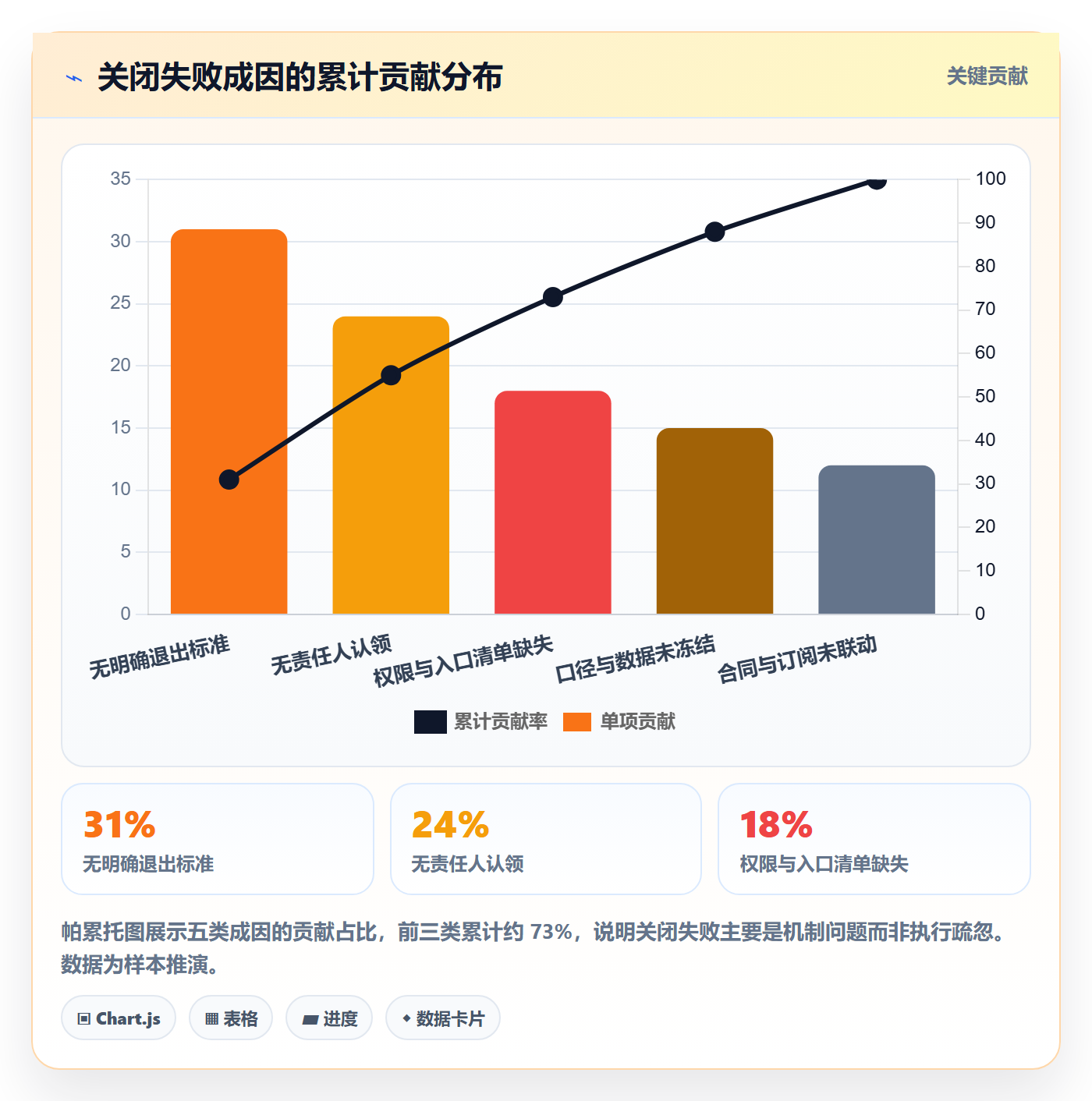 关闭最佳实践：实施团队任务执行数据分析，常见问题