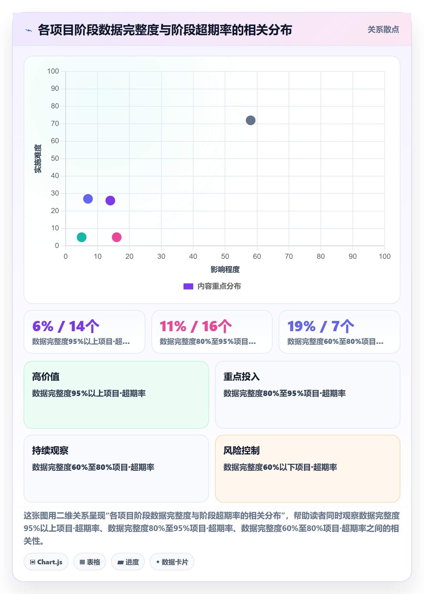 阶段划分落地方案:项目成员开展项目阶段的数据分析案例解析
