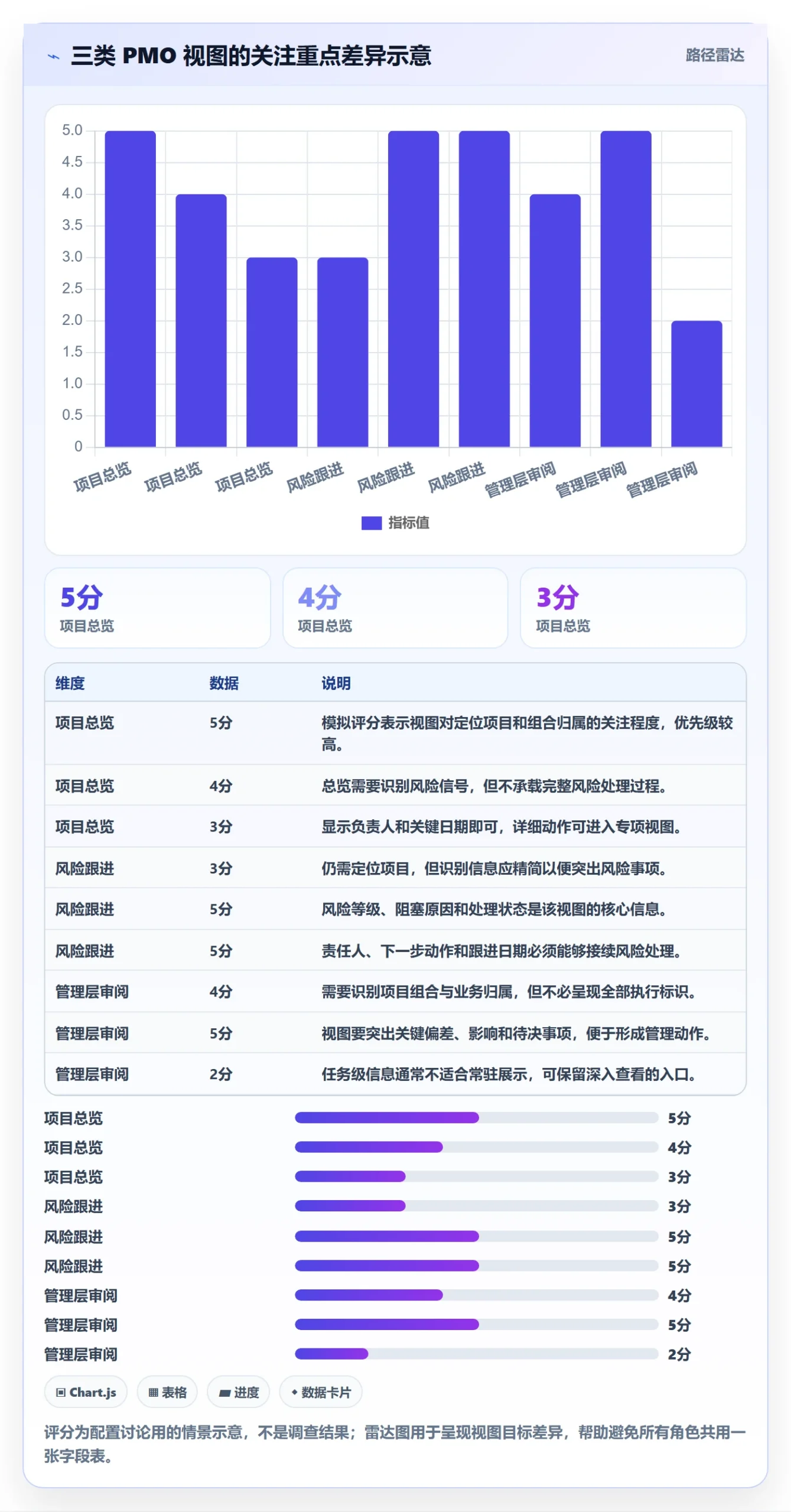 列表视图如何做好字段配置？PMO数据分析与操作步骤