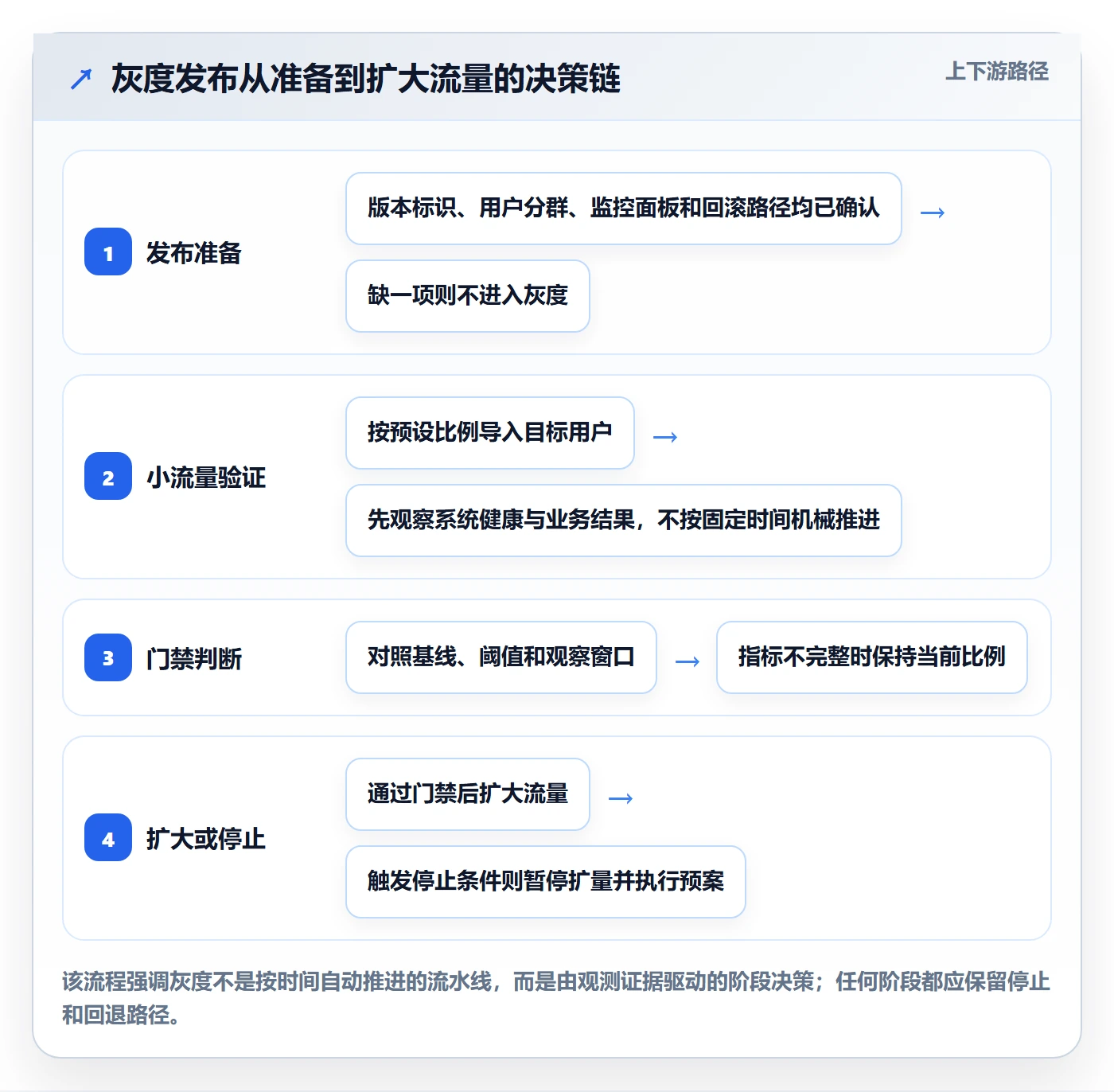 灰度发布实操方法：项目成员提升发布管理效率的数据分析方法与模板