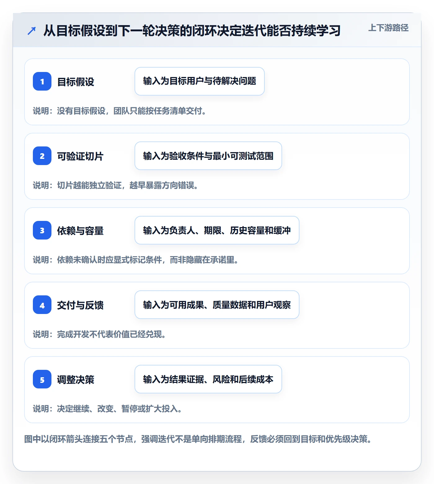 迭代最佳实践:企业管理者敏捷项目协同管理,常见问题