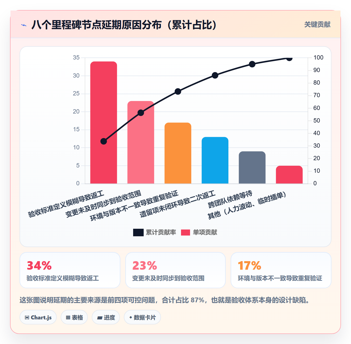 节点验收最佳实践:产品经理里程碑效率提升,常见问题