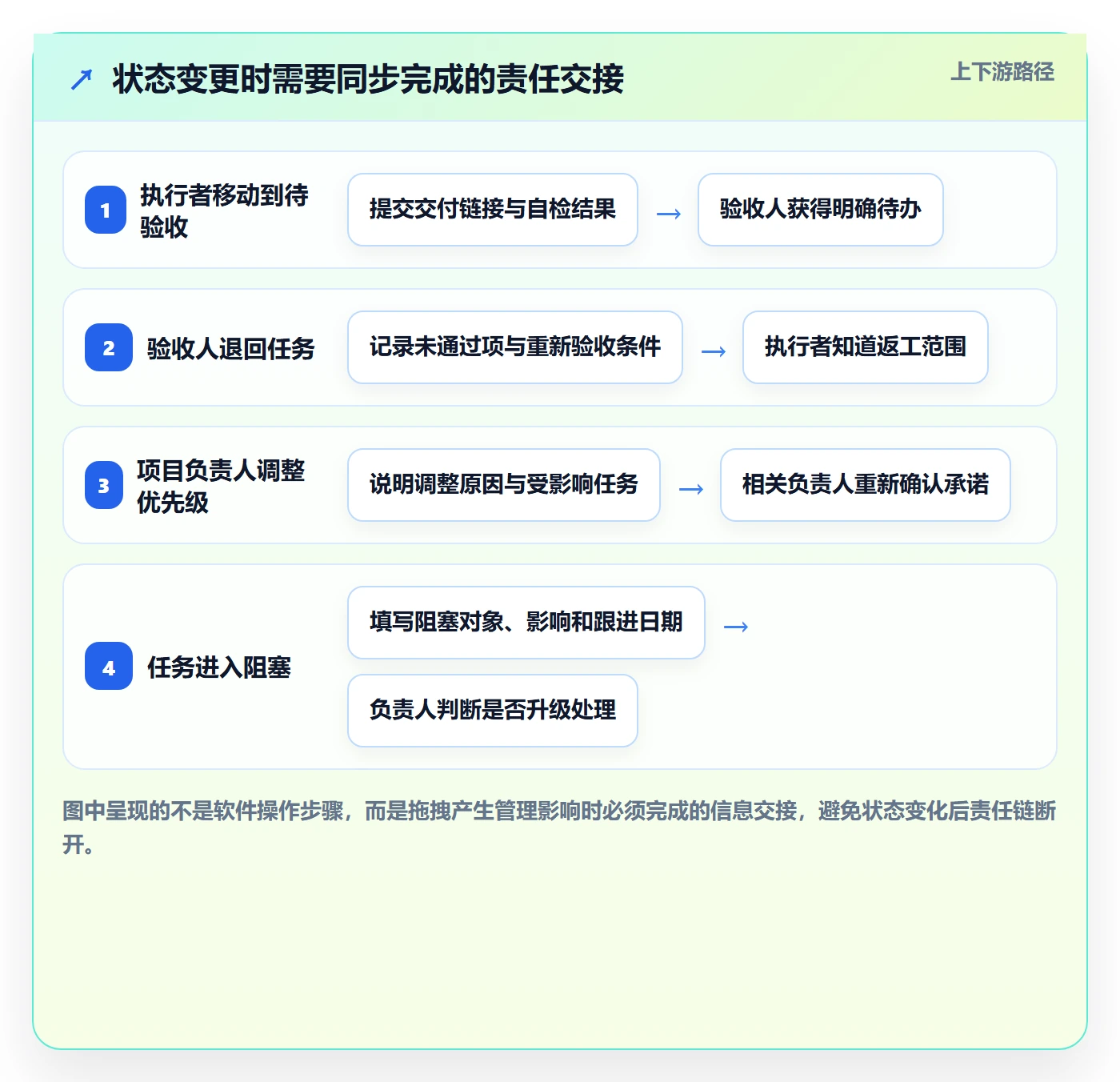 拖拽管理指南:项目负责人如何做好看板,制度设计全流程