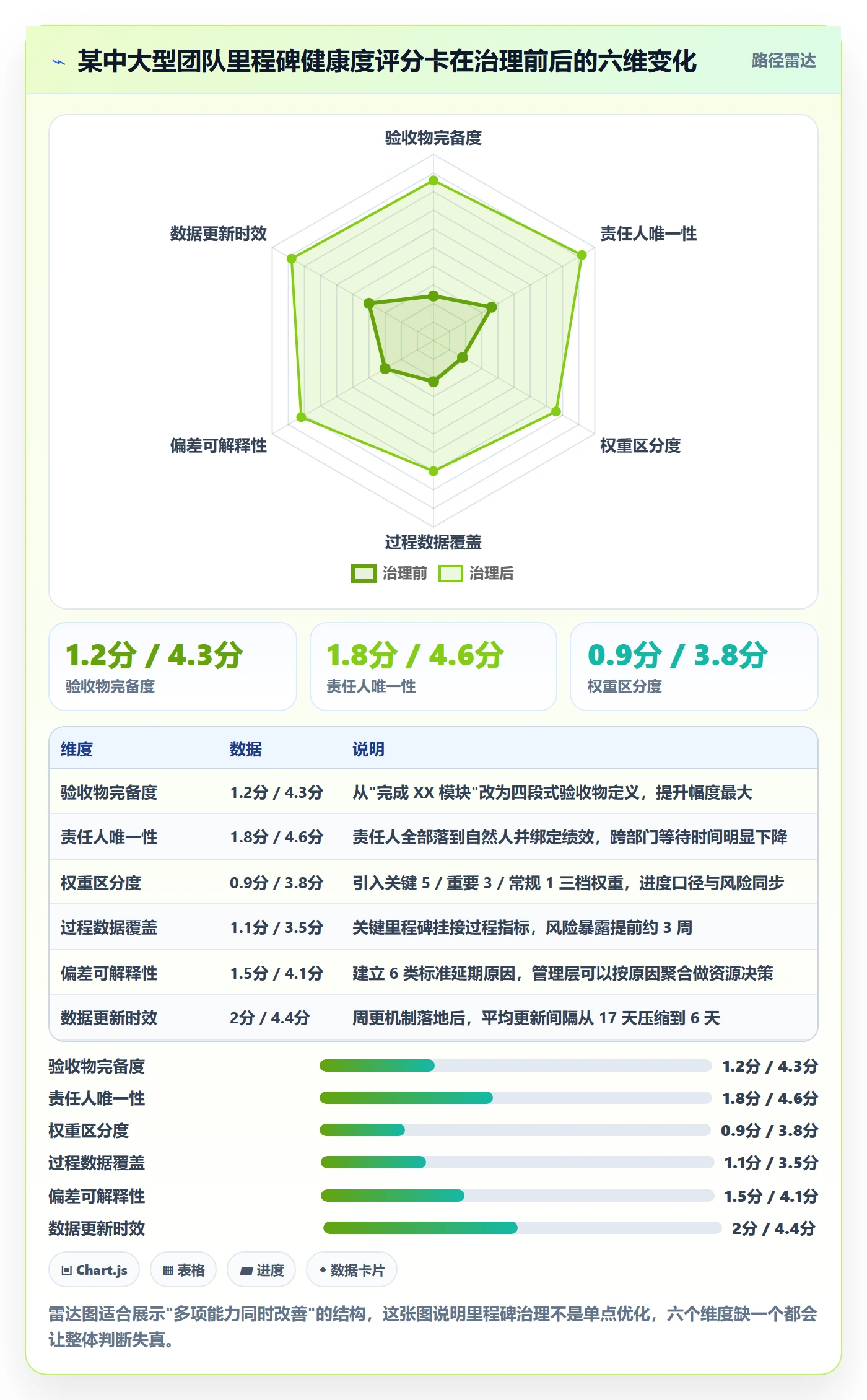 里程碑怎么做?管理层数据分析:里程碑从0到1