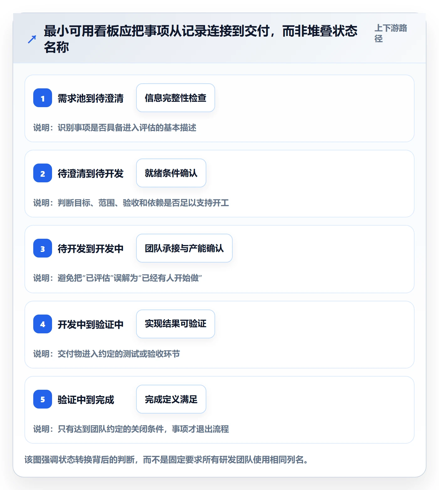 待处理怎么做?研发团队流程优化:看板从0到1