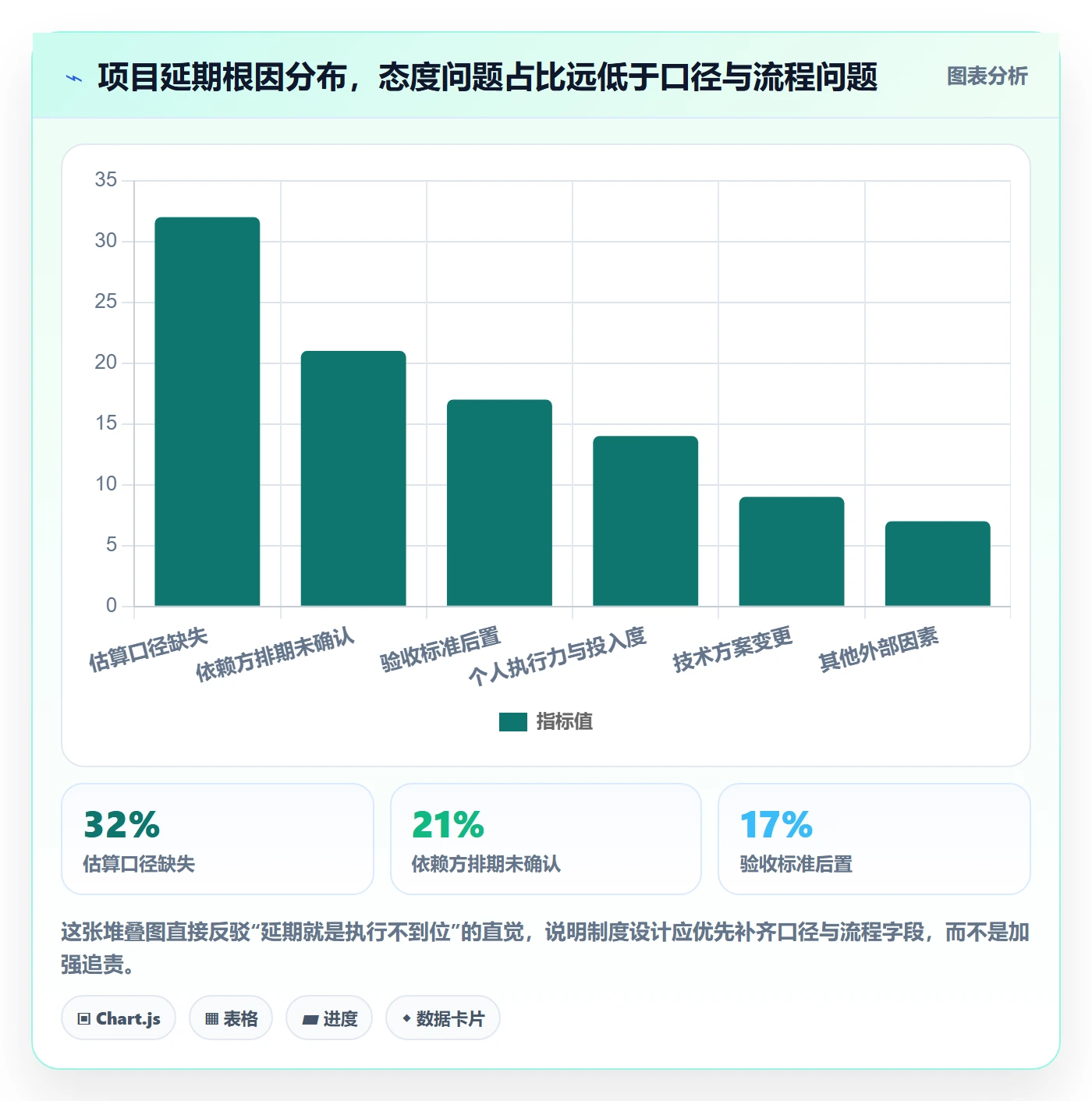 负责人流程与规范:项目经理任务管理制度设计关键指标