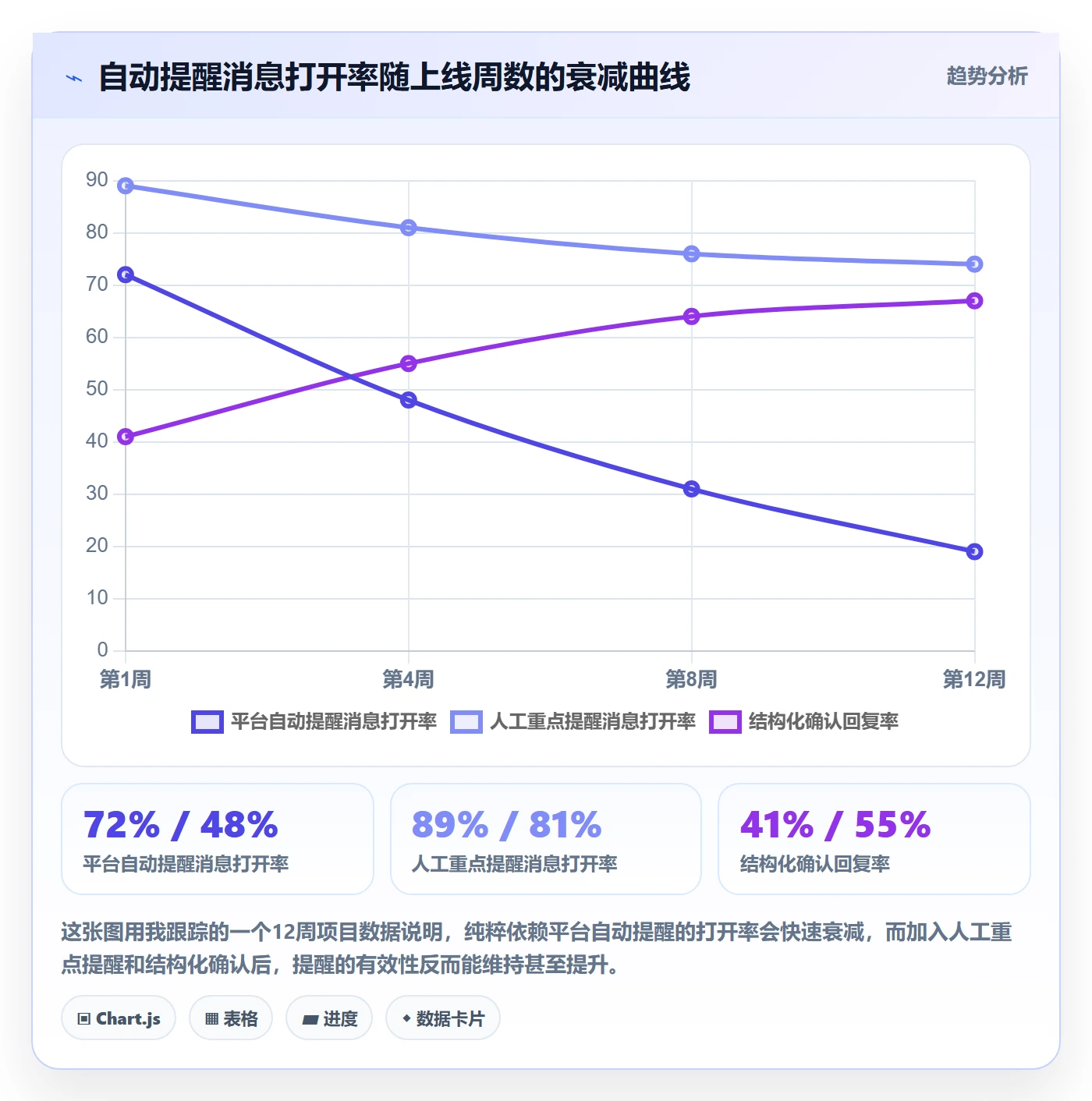 消息通知怎么做？项目经理流程优化：任务提醒从0到1