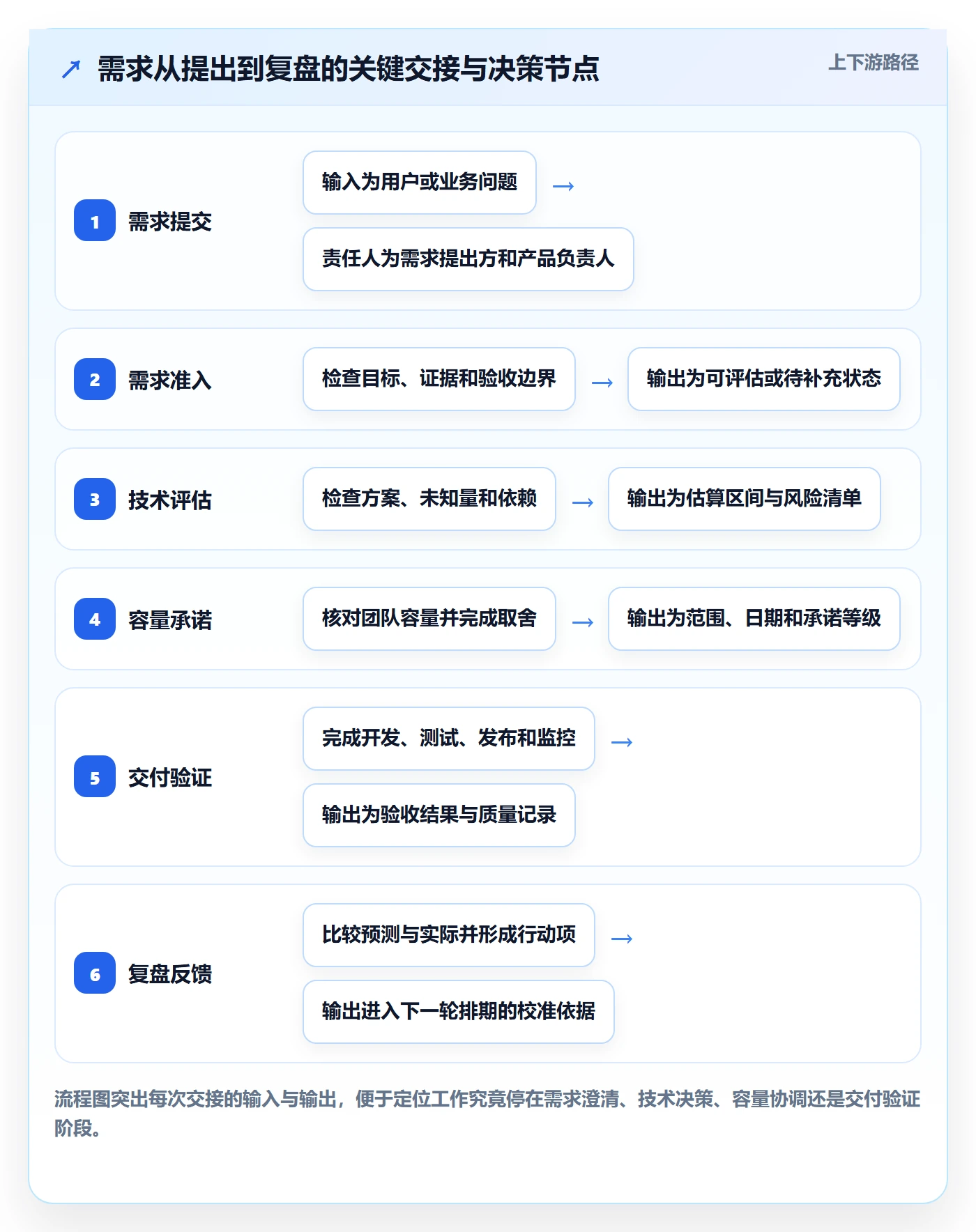 需求排期需求排期全流程：研发团队协同管理与一文讲清