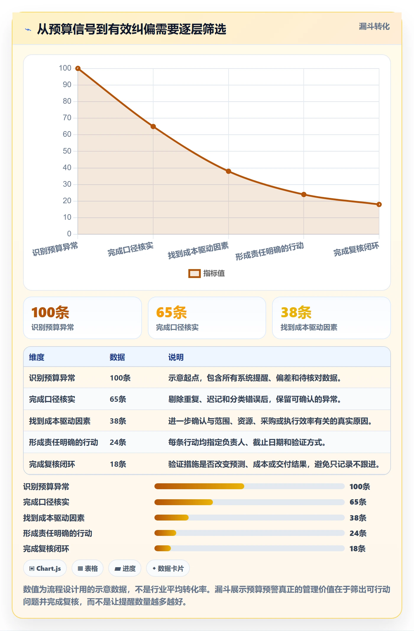 预算分配流程与规范:项目经理预算管理数据分析关键指标