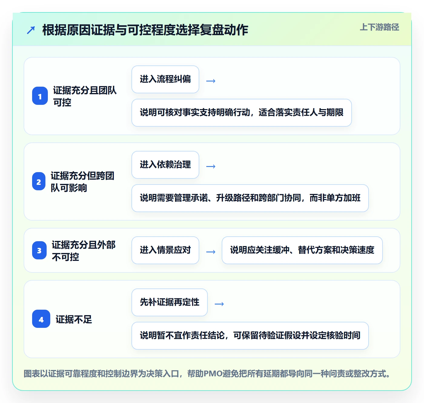 延期管理如何做好延期原因?PMO实操方法与操作步骤