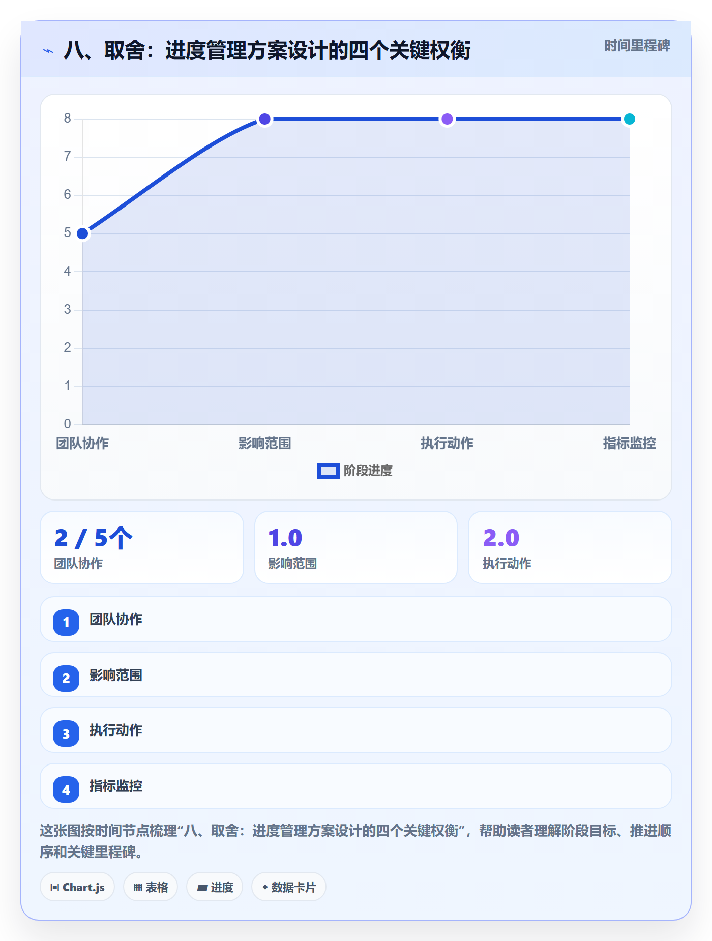 八、取舍:进度管理方案设计的四个关键权衡