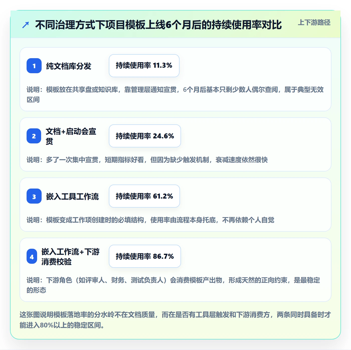 模板流程落地方案：管理层开展项目模板的实操方法案例解析