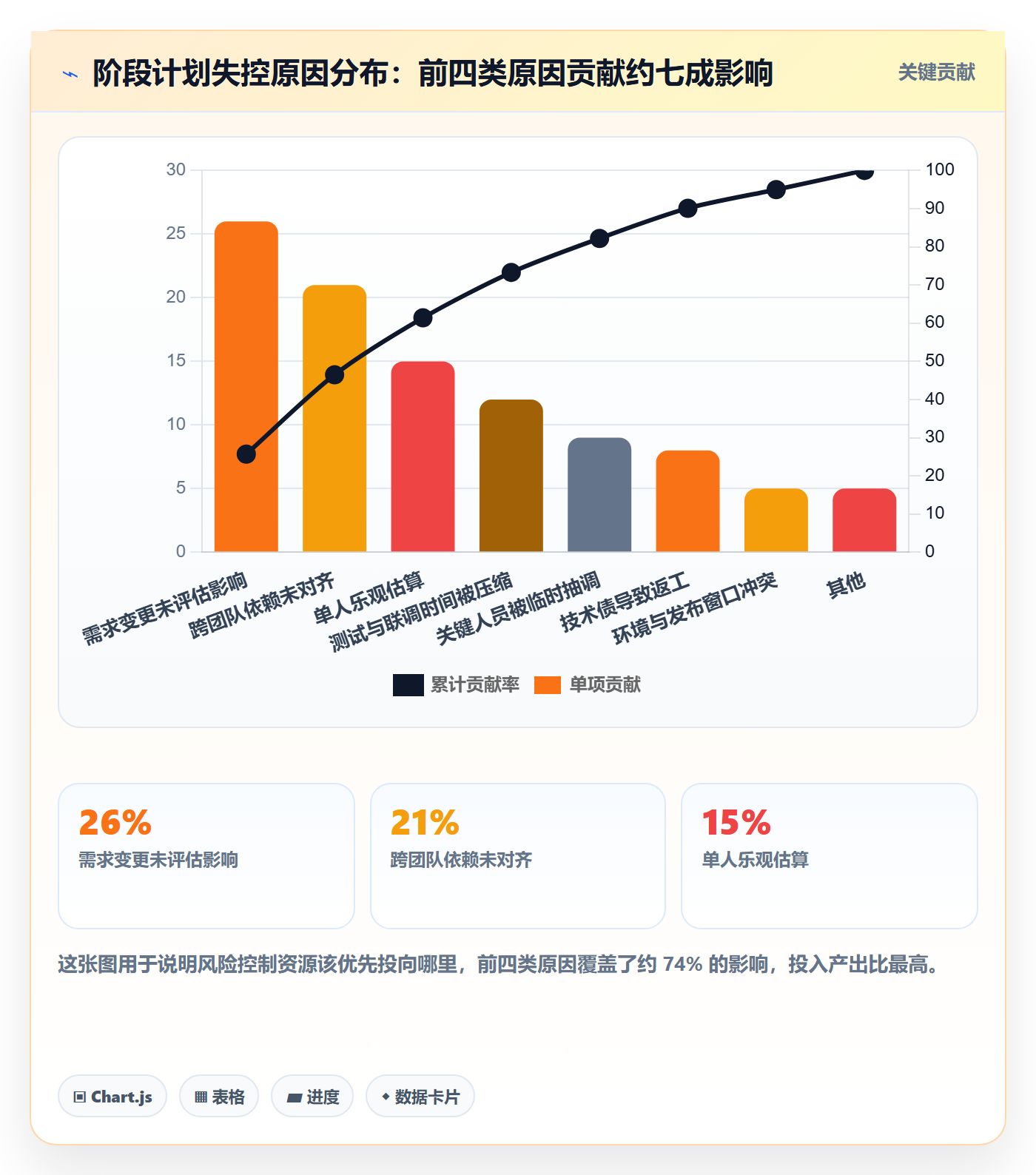 阶段计划最佳实践:研发团队项目规划风险控制,常见问题