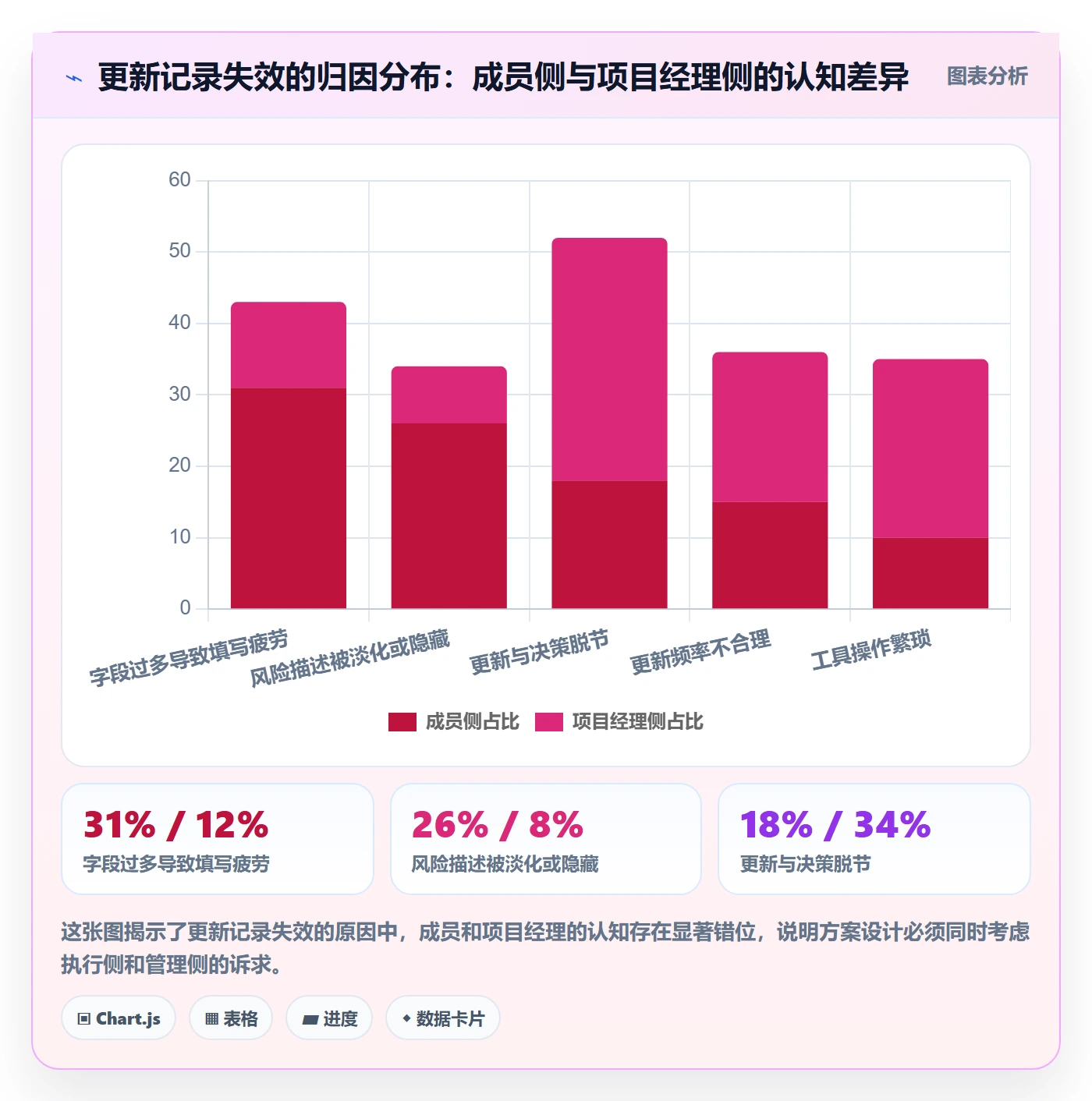 更新记录落地方案:项目经理开展进度跟踪的协同管理案例解析