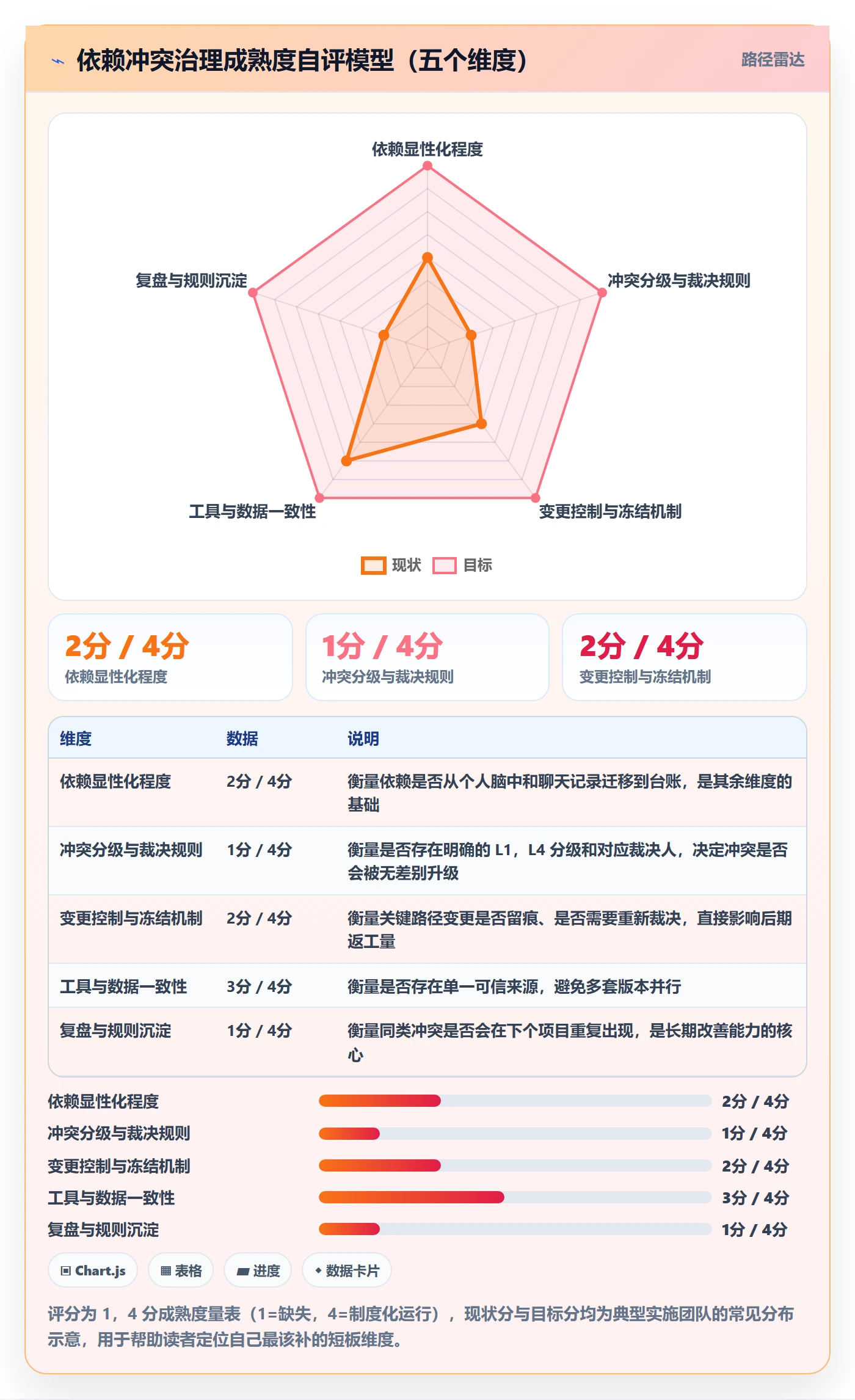 任务依赖如何做好依赖冲突？实施团队落地方案与操作步骤