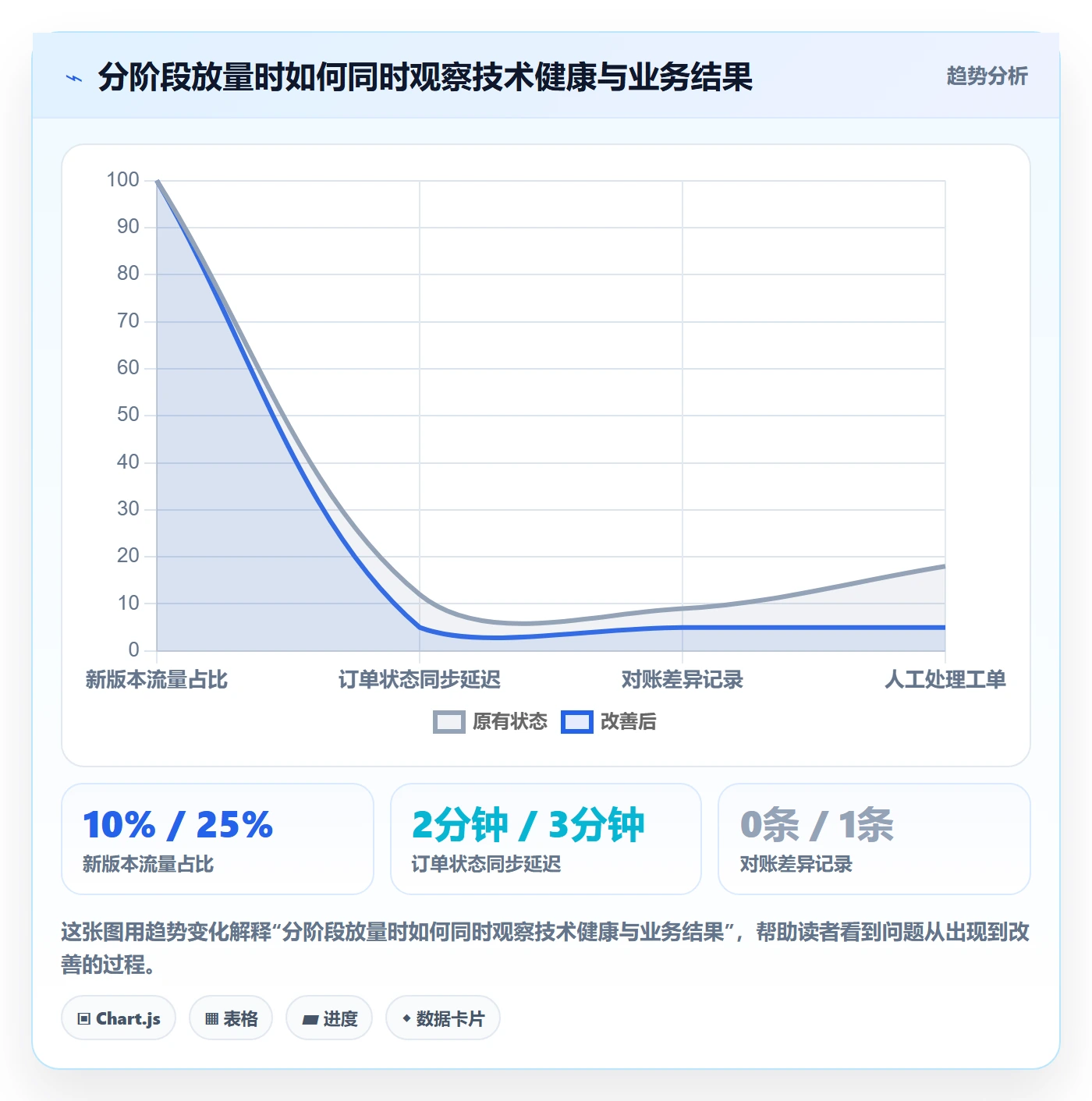 上线计划最佳实践:管理层发布管理风险控制,常见问题