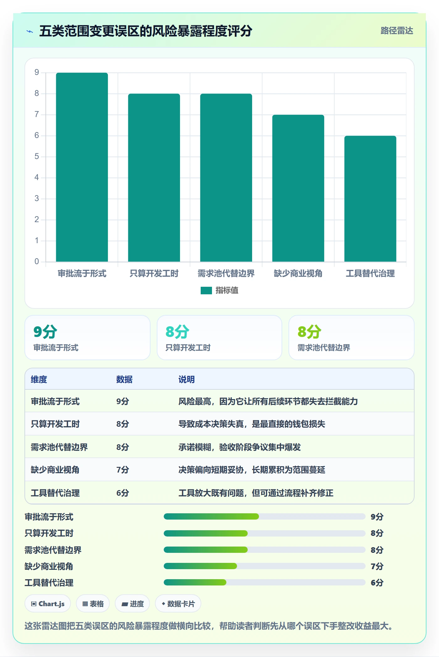 范围变更落地方案：管理层开展项目范围的风险控制案例解析