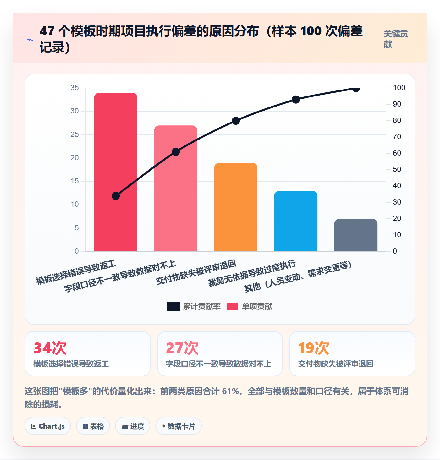 项目模板如何做好标准项目?PMO效率提升与操作步骤