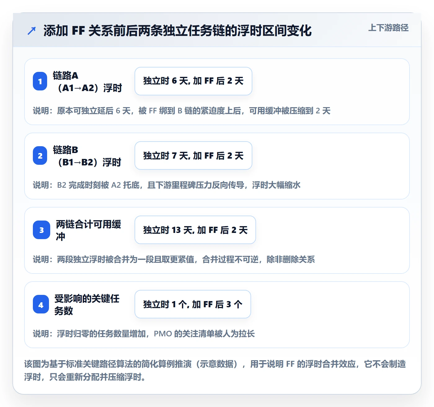 任务依赖FF教程：PMO风险控制，避坑指南